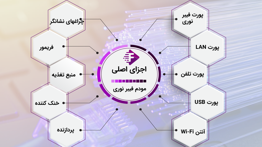 اجزای اصلی مودم فیبر نوری