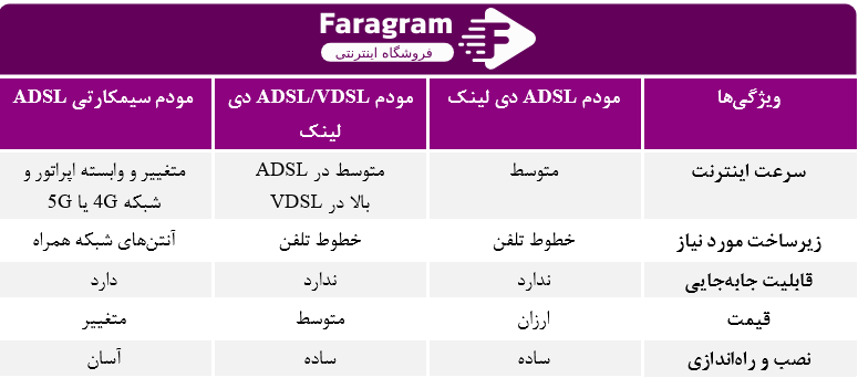 مقایسه انواه مودم دی لینک