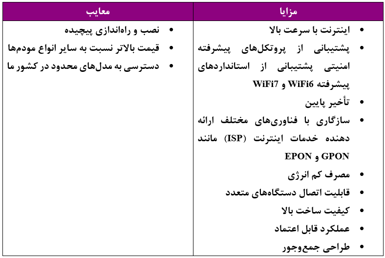 مززایا و معایب مودم فایبرهوم